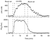 FIGURE 21.10. NO concentration (top) and O 2 concentration (bottom) as a function of O 2 pressure.