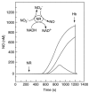 FIGURE 21.11. NO production from the addition of nitrate reductase (NR = 15 mU/mL) to a solution containing 50 μM sodium nitrate and various concentrations of NADH.