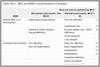 Table 152.2. MCV and RDW in the Evaluation of Anemias.