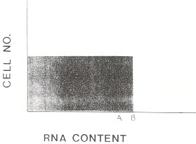 Figure 156.1. Schematic of distribution of RNA among reticulocytes in various disorders.