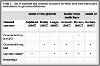 Table 2. List of maternal and neonatal outcomes for which data were abstracted from RCTs of medications for gestational diabetes.