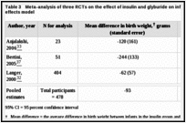 Table 3. Meta-analysis of three RCTs on the effect of insulin and glyburide on infant birth weight: random effects model.
