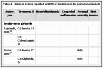 Table 4. Adverse events reported in RCTs of medications for gestational diabetes. Numbers are n (%).