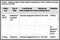 Table 5. Summary table of eight studies examining the effect of delivery management on maternal and neonatal outcomes.
