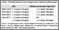 Table 6. Threshold values for tests to diagnose type 2 diabetes mellitus postpartum.