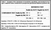 Table 7. Example of the calculation of sensitivity, specificity, and standard errors for tests diagnosing type 2 diabetes when conducted in postpartum gestational diabetes patients after pregnancy.