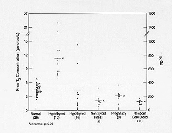 Figure 1. Free T3 concentrations in different groups of patients, as reported by Chopra et al, reference 32. In this report, patients with NTIS have significantly lowered Free T3 levels than do normal subjects.