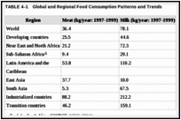 TABLE 4-1. Global and Regional Food Consumption Patterns and Trends.