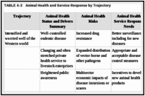 TABLE 4-3. Animal Health and Service Response by Trajectory.