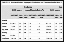 TABLE 1-1. Past and Future Aggregate Production and Consumption for Meat Products.