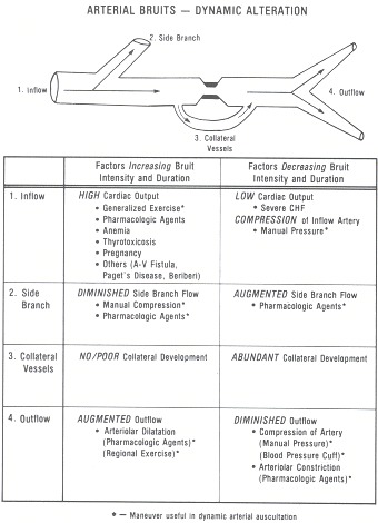 Figure 18.4. Summary of factors altering intensity and duration of arterial bruits.