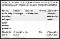 Table 3.3. Studies on 2,3,7,8-tetrachlorodibenzo-para-dioxin (TCDD) administered to rats, in combination with known carcinogens or modifying factors.