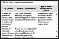 Table 10. Future research recommendations.