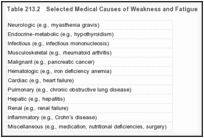 Table 213.2. Selected Medical Causes of Weakness and Fatigue.