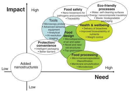 The impacts and needs of nanotechnology applications in foods and food