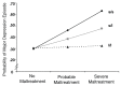 FIGURE 5-1. Gene–environment interaction between effects of prior maltreatment and genotype for the 5-HTTLPR allele on developing depression later in life.