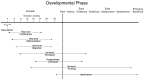 FIGURE 5-2. Timeline of major events in brain development.