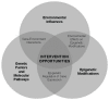 FIGURE 5-3. Intervention opportunities.