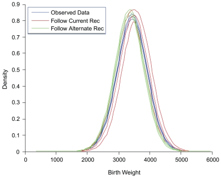 FIGURE G-44. Birth weight density, predicted birth weight distribution by hypothetical weight gain.