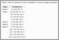 Table 1. Part IV: American Joint Committee on Cancer stage groupings.