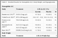 Table 5. Detailed Results for Hemoglobin A1C, Body Weight, and Hypoglycemia.