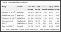 Table 6. Summary of Adverse Events.