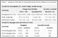 Table 7. Summary of Results for Intensified Insulin Versus Addition of an Incretin.