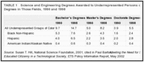 TABLE 1. Science and Engineering Degrees Awarded to Underrepresented Persons of Color as a Percent of Total Degrees in Those Fields, 1990 and 1998.