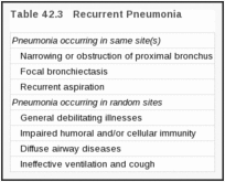 Table 42.3. Recurrent Pneumonia.