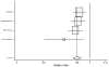 Figure 16. Effect of beta-blockers on mortality in male heart failure patients (relative risk analysis).