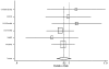 Figure 5. Effect of ACE inhibitors on mortality in female heart failure patients (relative risk analysis).