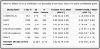 Table 6. Effect of ACE inhibitors on mortality from heart failure in male and female patients (relative risk analysis).
