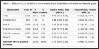 Table 7. Effect of ACE inhibitors on mortality from heart failure in male and female patients (hazard ratio analysis).