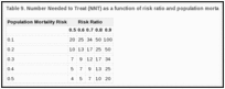 Table 9. Number Needed to Treat (NNT) as a function of risk ratio and population mortality risk.