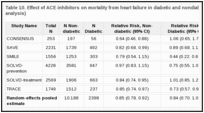 Table 10. Effect of ACE inhibitors on mortality from heart failure in diabetic and nondiabetic patients (relative risk analysis).