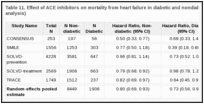 Table 11. Effect of ACE inhibitors on mortality from heart failure in diabetic and nondiabetic patients (hazard ratio analysis).