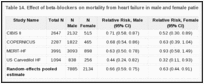 Table 14. Effect of beta-blockers on mortality from heart failure in male and female patients (relative risk analysis).