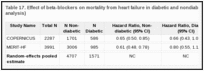 Table 17. Effect of beta-blockers on mortality from heart failure in diabetic and nondiabetic patients (hazard ratio analysis).