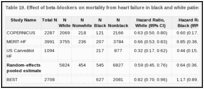 Table 19. Effect of beta-blockers on mortality from heart failure in black and white patients (hazard ratio analysis).