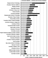 FIGURE 1-5. Top 30 Institutions for enrollment of temporary-resident engineering graduate students, 2002.