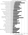 FIGURE 1-6. Top 30 institutions for enrollment of temporary-resident science graduate students, 2002.