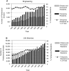 FIGURE 1-8. Academic postdoctoral-scholar appointments by field, 1983-2002.