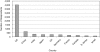 FIGURE 1-9. Where postdoctoral scholars received doctorates.