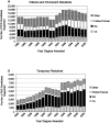 FIGURE 1-14. Primary mechanisms of support for doctoral candidates, 1982-2002.