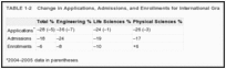 TABLE 1-2. Change in Applications, Admissions, and Enrollments for International Graduate Students 2003-2004.