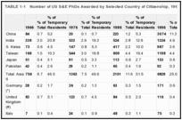 TABLE 1-1. Number of US S&E PhDs Awarded by Selected Country of Citizenship, 1966, 1976, 1986, 1996, and 2003.