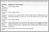 TABLE 1-4. Public University Tuition Waiver Policies for International Graduate Students.