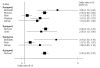 Figure 11. Odds ratios of stress UI in females with different numbers of births.