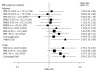 Figure 21. Association between BMI and male UI.