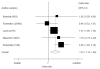 Figure 22. Association between diabetes and male UI (random effects model).